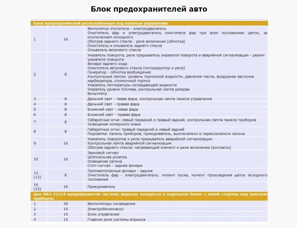 Нива 21214 предохранители в салоне схема расположения Блок предохранителей ваз 2131 инжектор 60 фото - KubZap.ru