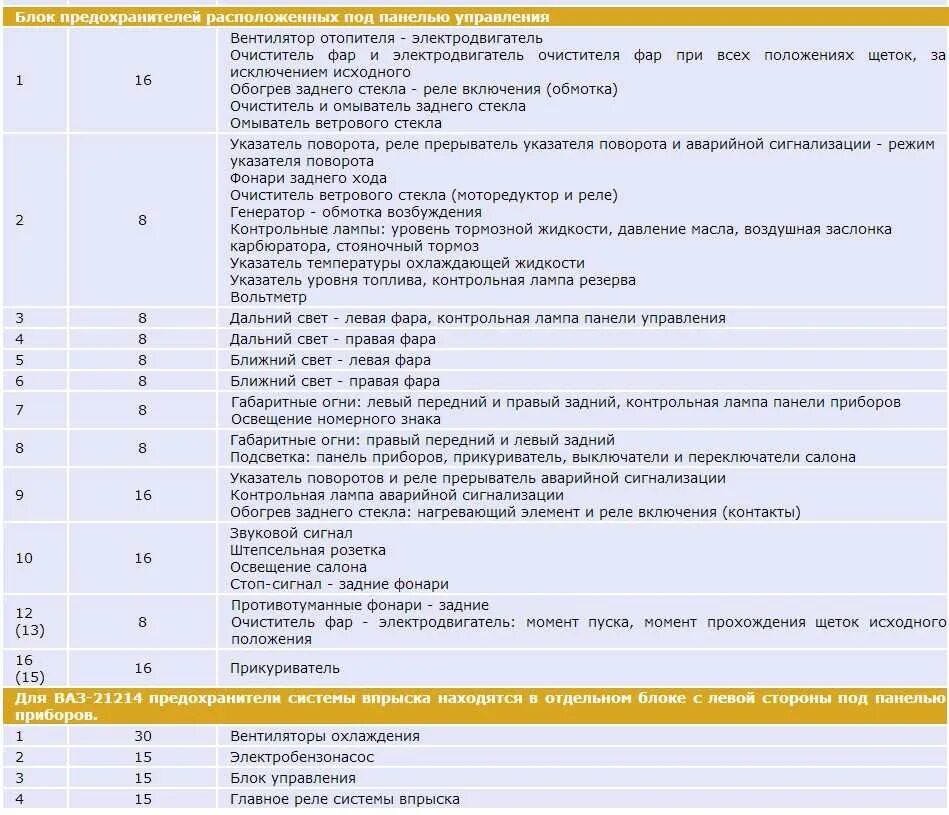 Нива 21214 предохранители в салоне схема расположения Схема предохранитель ваз 21214 нива