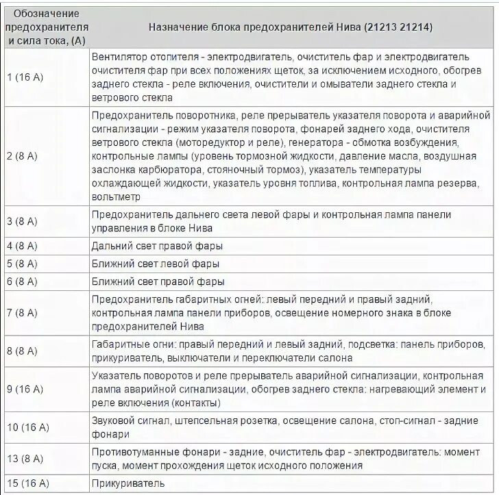 Нива 21214 предохранители в салоне схема расположения Блок предохранителей ваз 2131 инжектор 60 фото - KubZap.ru