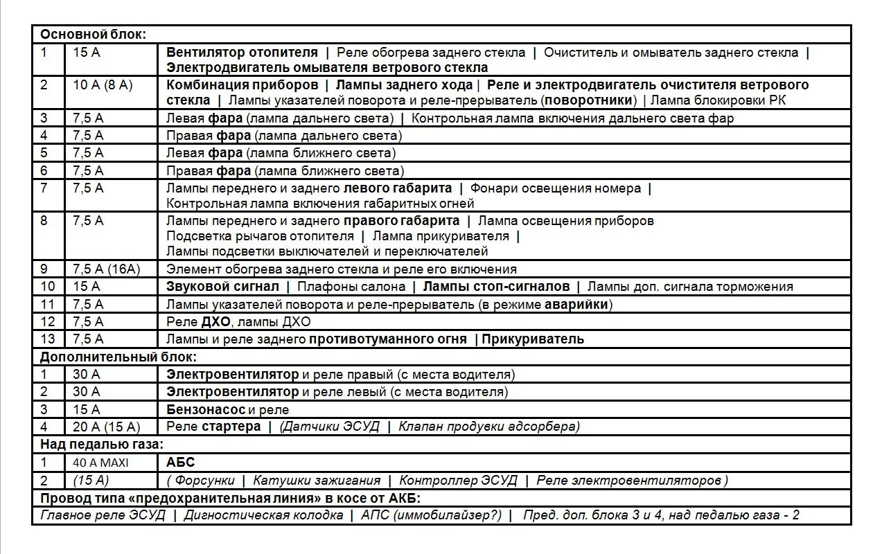 Нива 21214 предохранители в салоне схема расположения Расположение предохранителей Нивы выпуска начала 2015 года (с АБС). - Lada 4x4 3