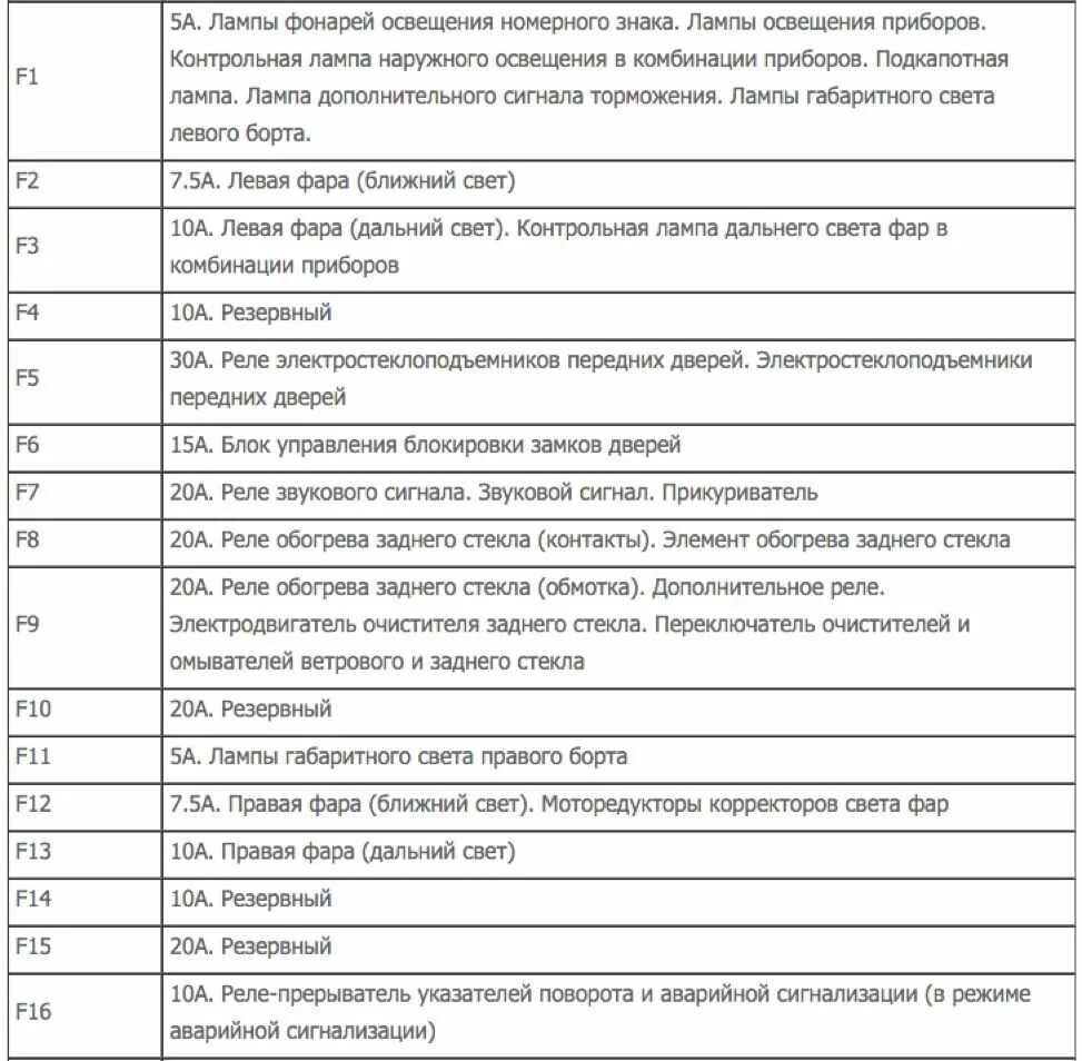 Нива шевроле предохранители схема расположения Какой предохранитель на ниву шевроле