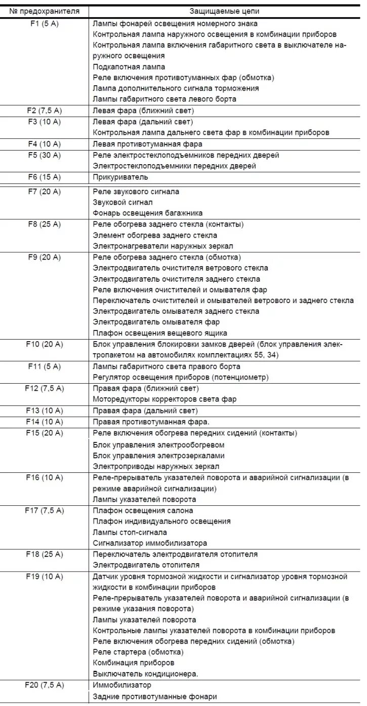 Нива шевроле предохранители схема расположения Правады і засцерагальнікі (Шэўрале Ніва 1 2002-2016: Электраабсталяванне: Асвятл