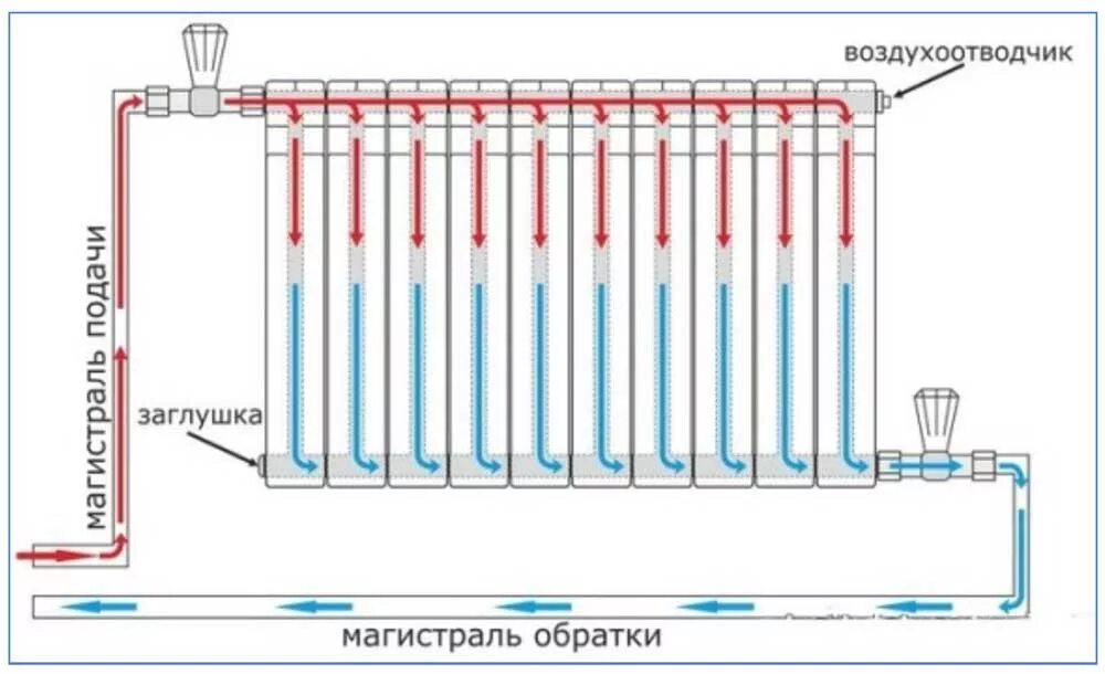 Ниже подключение радиаторов Диагональное подключение радиаторов отопления позволяет создать эффективный обог