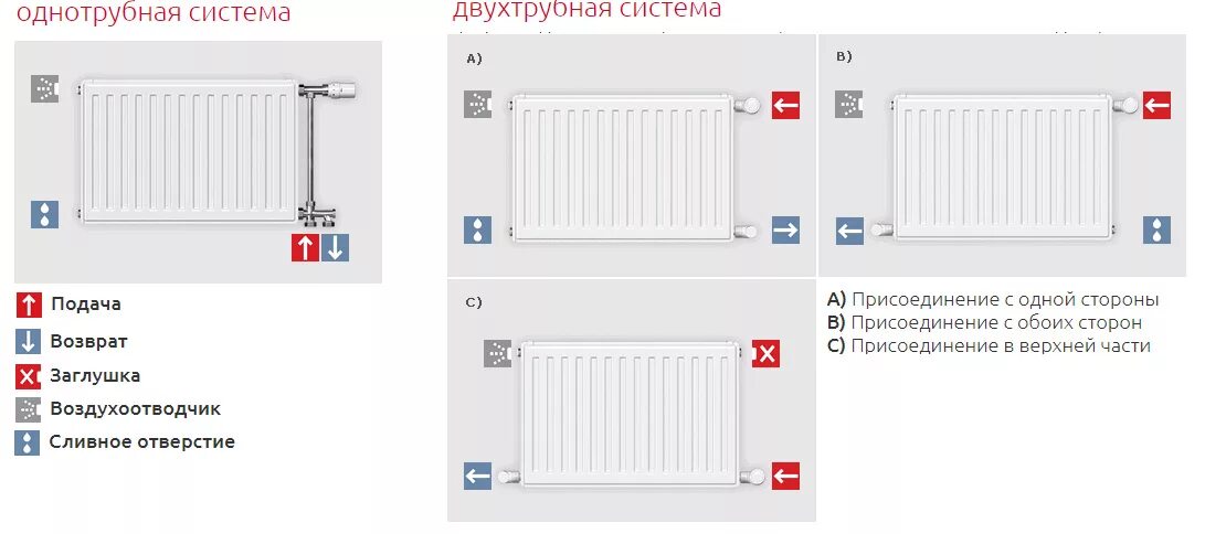 Нижнее боковое подключение Радиатор стальной панельный HYGIENE 10HV VOGEL&NOOT 500 1200 БП E10OBA512A - куп