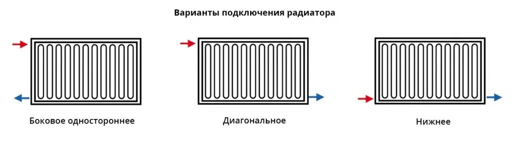 Нижнее боковое подключение Особенности выбора и монтажа стальных батарей отопления