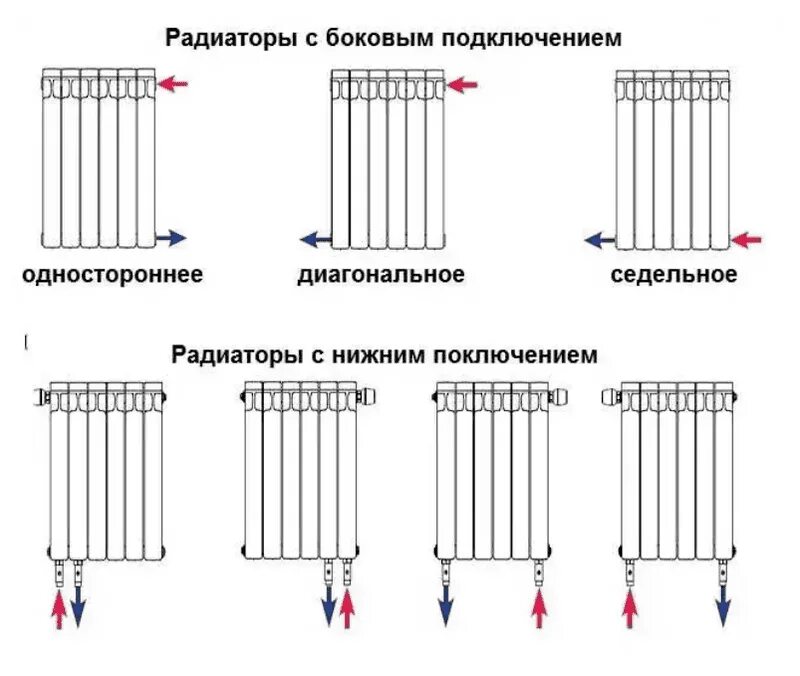 Нижнее или боковое подключение радиаторов что лучше Как выбрать биметаллические радиаторы отопления для квартиры - Теплоприбор