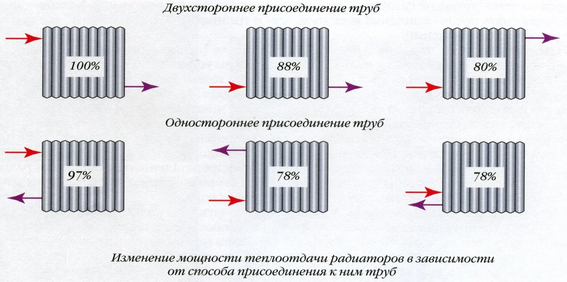 Нижнее или диагональное подключение радиатора Радиаторы отопления чугунные МС -140-300 (7 сек.) - купить по цене 10 601.87 ₽ в