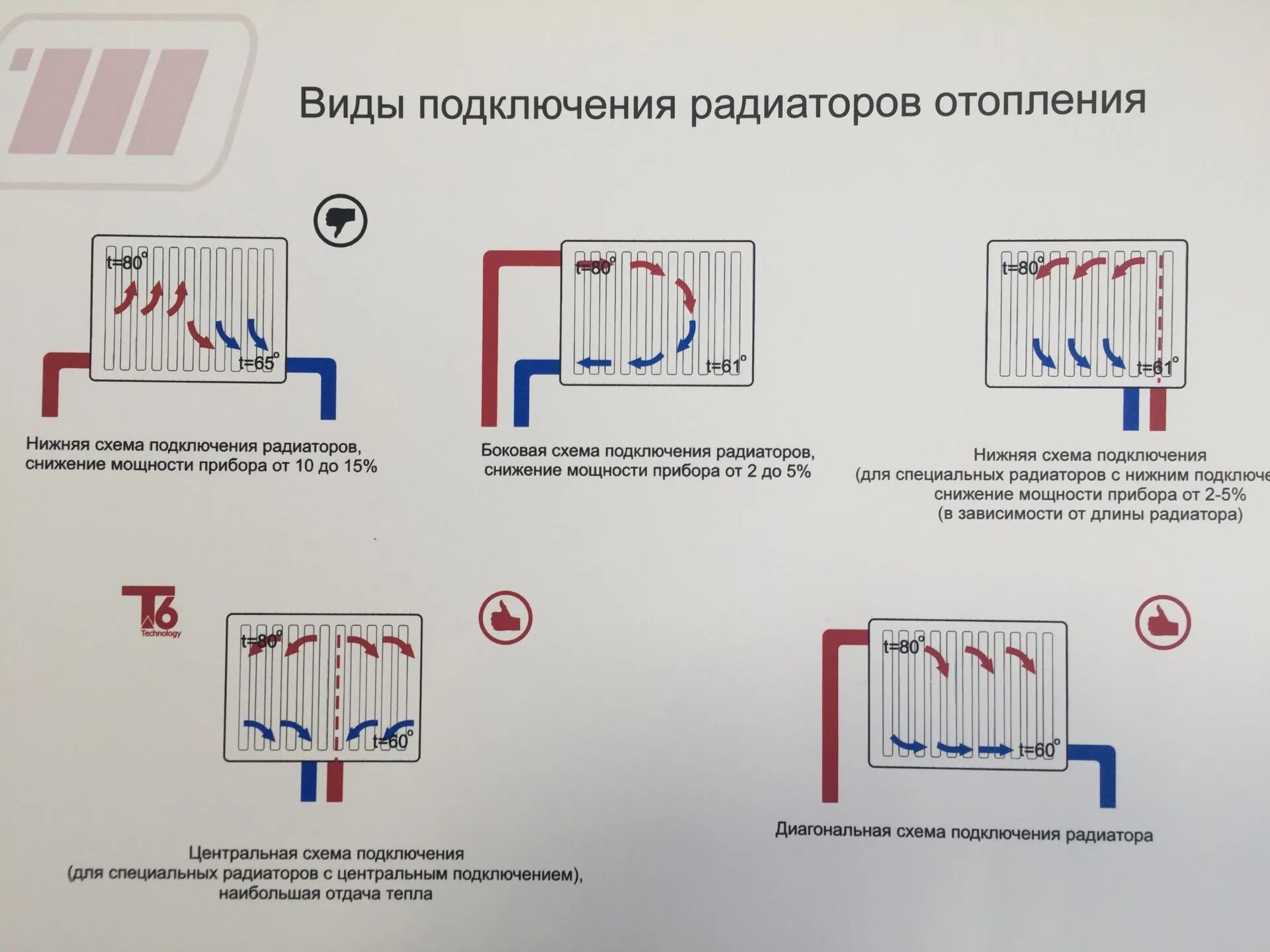 Нижнее одностороннее подключение радиатора Система отопления в частном доме схема разводки, плюсы и минусы разных схем, осо