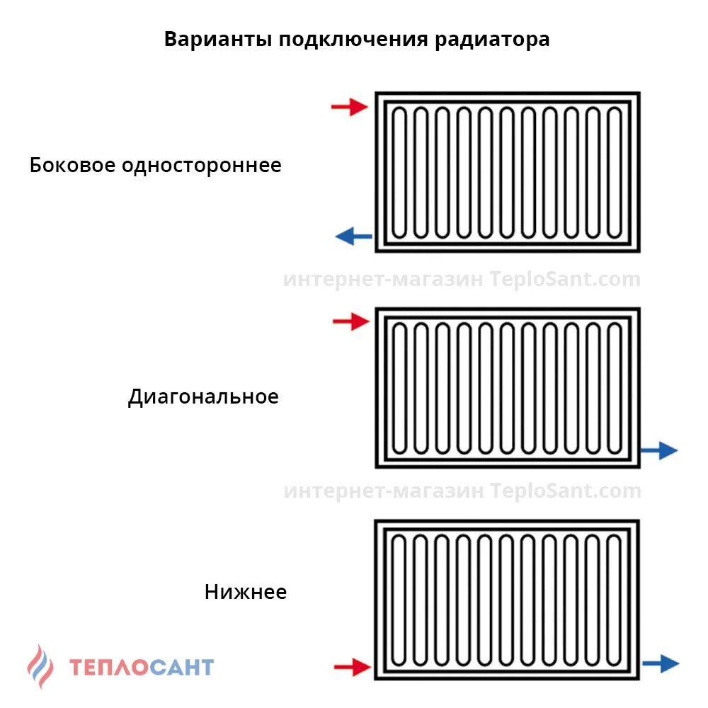 Нижнее одностороннее подключение радиатора Стальной панельный радиатор Logatrend K-Profil, 22 тип, 100*500*2000, купить Теп