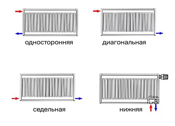 Нижнее одностороннее подключение радиатора Способы подключения радиаторов отопления "Гольфстрим-НН"