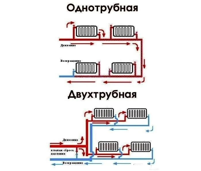 Нижнее подключение однотрубное Радиаторы отопления с нижним подключением: характеристики стальных, чугунных и а