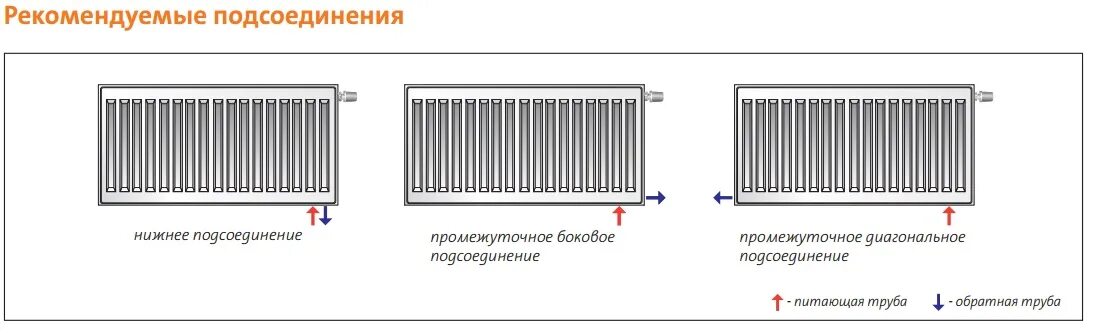 Нижнее подключение панельных радиаторов отопления схема Стальной радиатор Purmo Ventil Compact CV22 500 x 600. Купить стальные батареи в