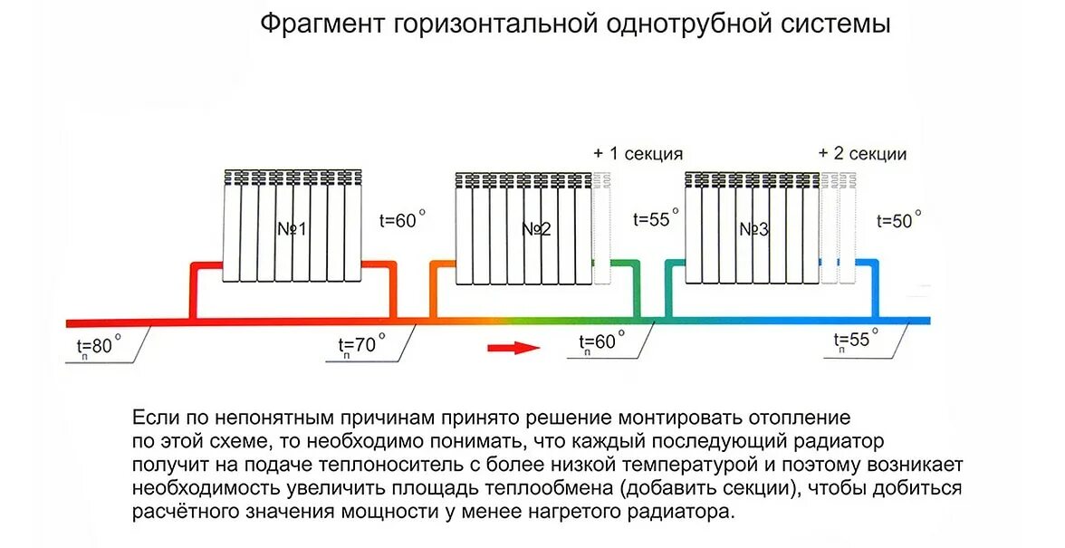 Нижнее подключение радиаторов однотрубной системе Проектирование отопления жилых домов в Кирове. Заказать недорого с гарантией.