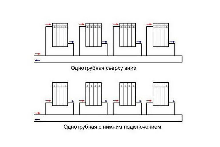 Нижнее подключение радиаторов отопления однотрубной системе Схемы подключения радиаторов отопления в частном доме - оптимальное однотрубное 