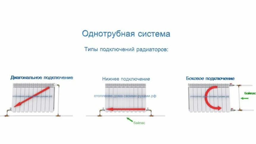 Нижнее подключение радиаторов отопления однотрубной системе Почему так не надо делать монтаж отопления. - ЧАСТНЫЙ МАСТЕР ПО ОТОПЛЕНИЮ