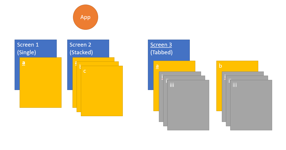 Нижний край фото Flutter integrated stacked and tabbed navigations - Stack Overflow
