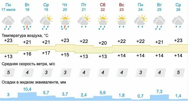 Нижний тагил погода фото На Свердловскую область надвигаются сильные дожди Новости Нижнего Тагила Дзен