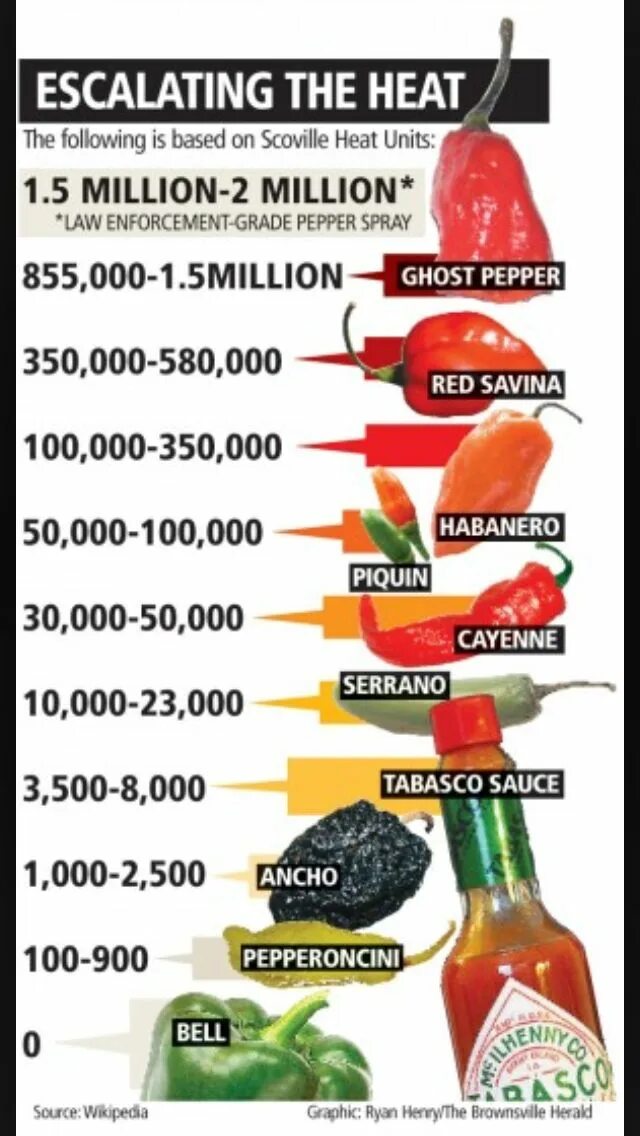 Острые перцы по шкале сковилла фото PEPPER SCALE Stuffed peppers, Hot sauce recipes, Ghost peppers