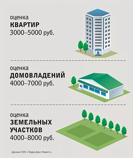 Оценка дома пример Меньше недвижимости для оценки
