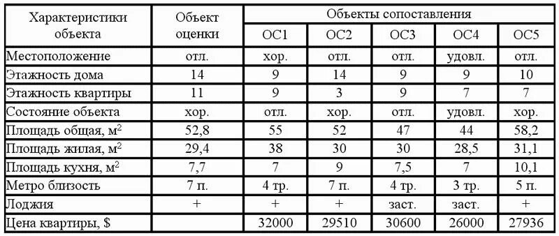 Оценка дома пример Таблица 5.4 Расчет стоимости объекта методом анализа рыночных продаж. Экономика 