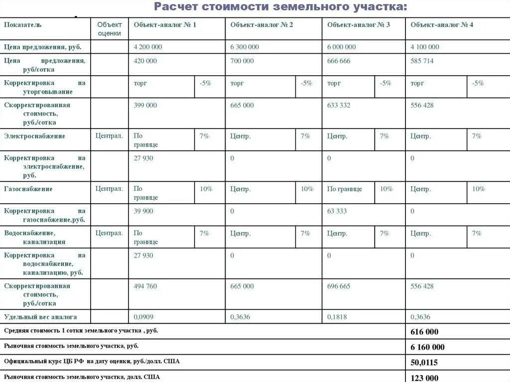 Оценка дома с земельным участком примеры Как узнать кадастровую стоимость одной сотки земли: определение величины, фактор