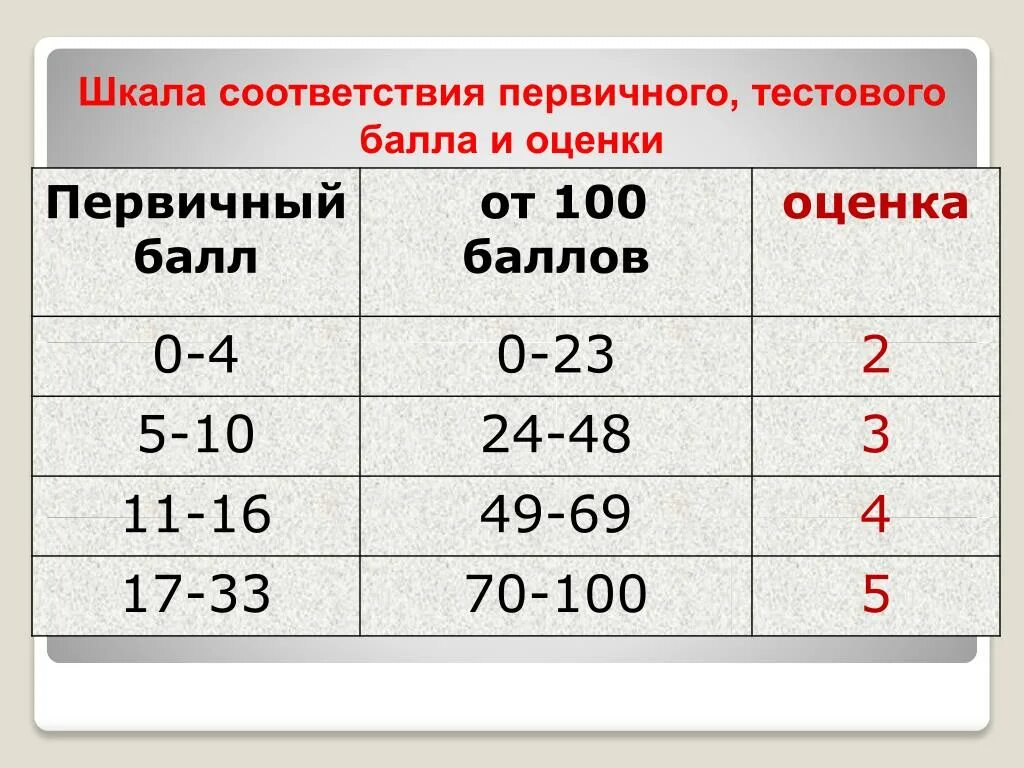 Оценка класс фото Баллы - блог Санатории Кавказа