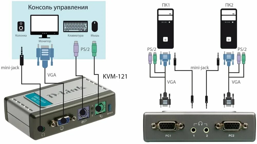 Отверстие для подключения различных устройств 4 Б/У и уценка KVM-переключатель D-Link KVM-121/B1 - купить в интернет-магазине по