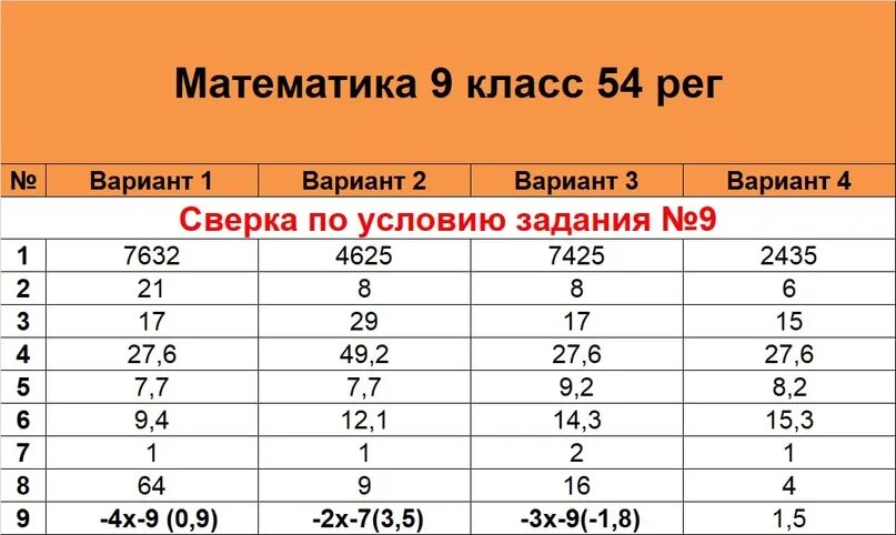 Ответ по фото математика 9 класс Математика огэ 9 класс пересдача ответы