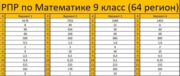 Ответ по фото математика 9 класс Рпр 9 класс 64 регион 2023