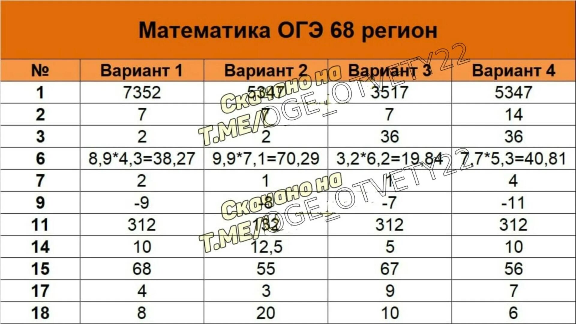 Ответ по фото математика 9 класс Как сдали математику 2024 год: найдено 77 изображений