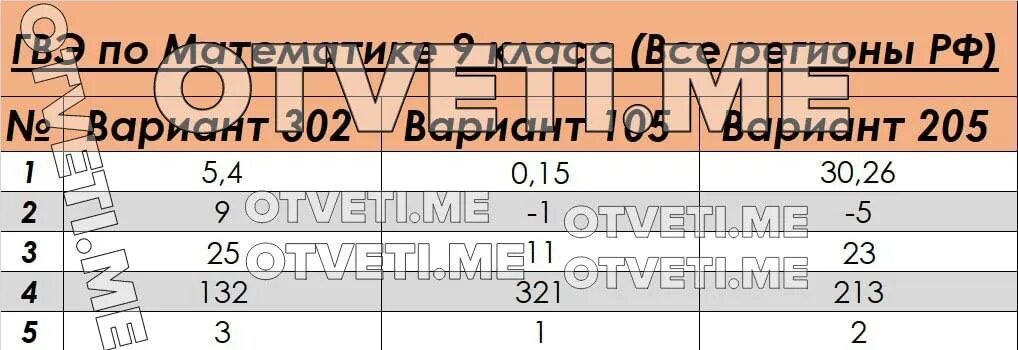 Ответ по фото математика 9 класс #3127 post - ОТВЕТЫ НА ОГЭ 2023 (@ogeeotveti2023)