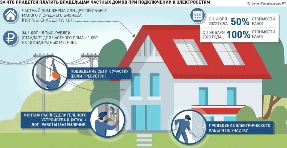 Ответственность за подключение к электричеству Насколько в этом году повысится стоимость подключения к электричеству - Российск