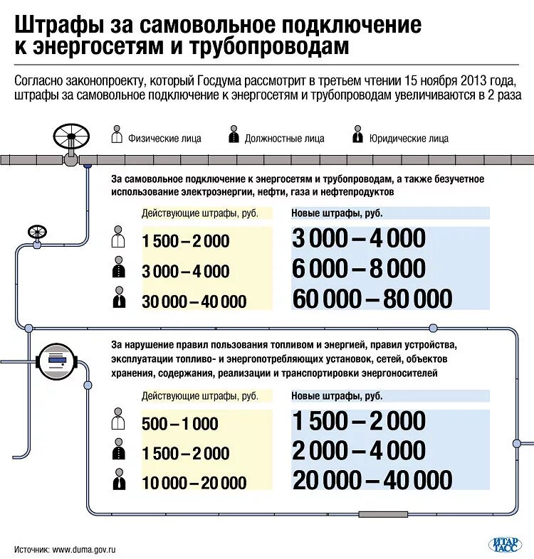 Ответственность за самовольное подключение к газу Какая ответственность за самовольное подключение к электричеству, газу и др. Защ