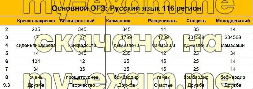 Ответы по фото русский язык 9 класс #220 post - Мои ответы и задания (@otvetiOGE20239klass)