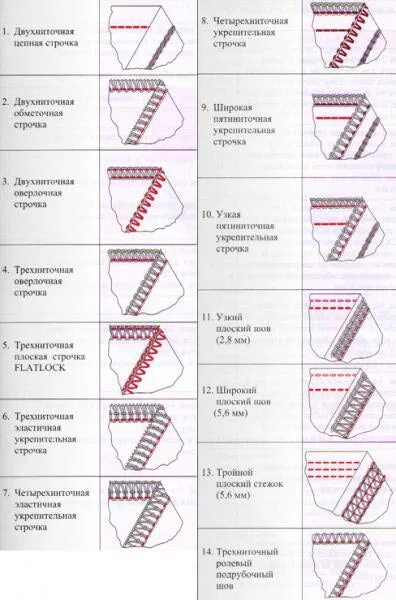 Оверлок на швейной машинке как выглядит значок Оверлок Merrylock 007 - 2/3/4/5-ти ниточный с плоским швом - "Удивительно практи