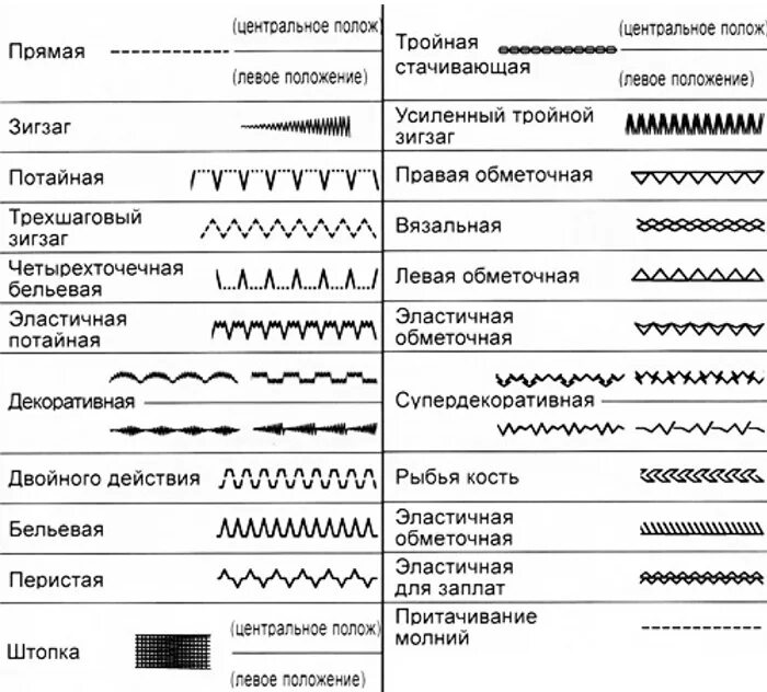 Оверлок на швейной машинке как выглядит значок Как выбрать швейную машинку для дома