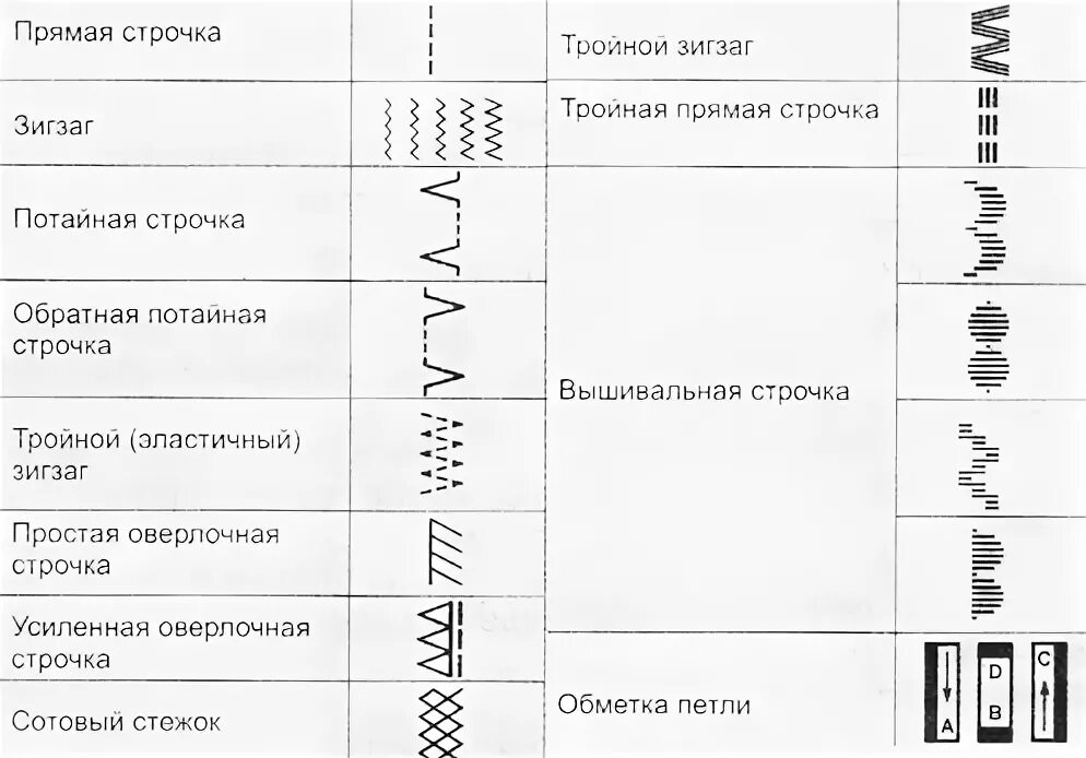 Оверлок на швейной машинке как выглядит значок Veritas Швейная машина Rubina 18 / Швейные машины.