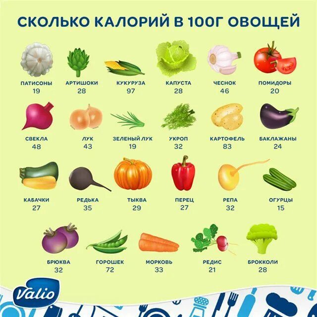 Овощи какие бывают список с фото Калорийность Calories in vegetables, Vegetable calorie chart, Healthy food chart