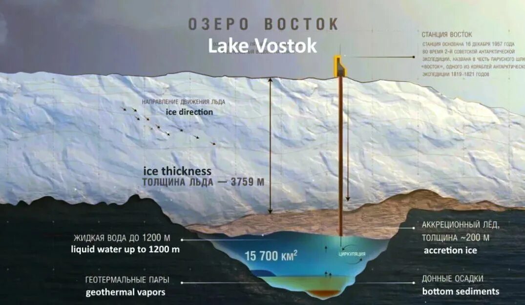 Озеро восток в антарктиде фото По факту-Тайна озера Восток: что скрывается под четырьмя километрами льда? Факто