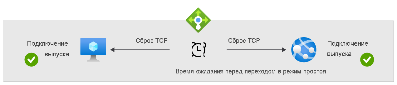 Ожидание подключения устройства Настройка сброса TCP и времени ожидания подсистемы балансировки нагрузки в Azure