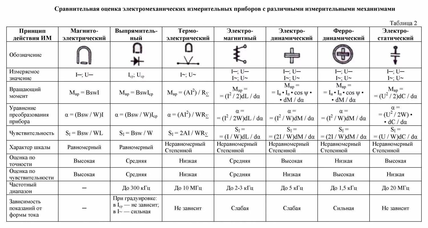 Параметры электрических схем Технические характеристики электрооборудования