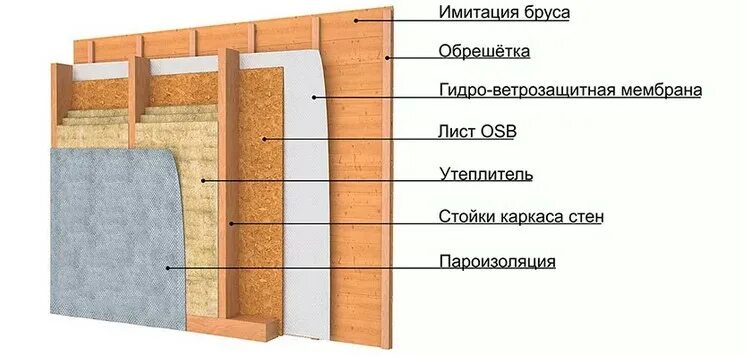 Пароизоляция в каркасном доме вариант исполнения Зимняя пристройка - Дом Проект