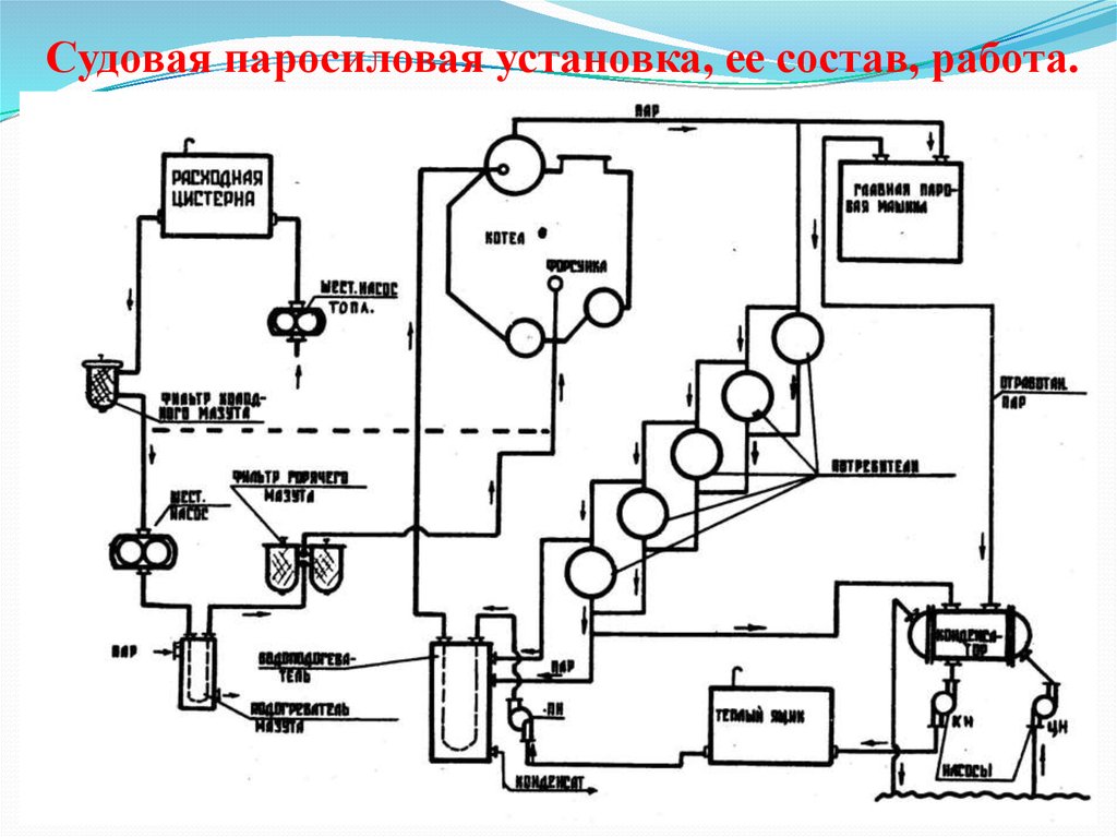 Паросиловая установка схема Судовая паросиловая установка - презентация онлайн