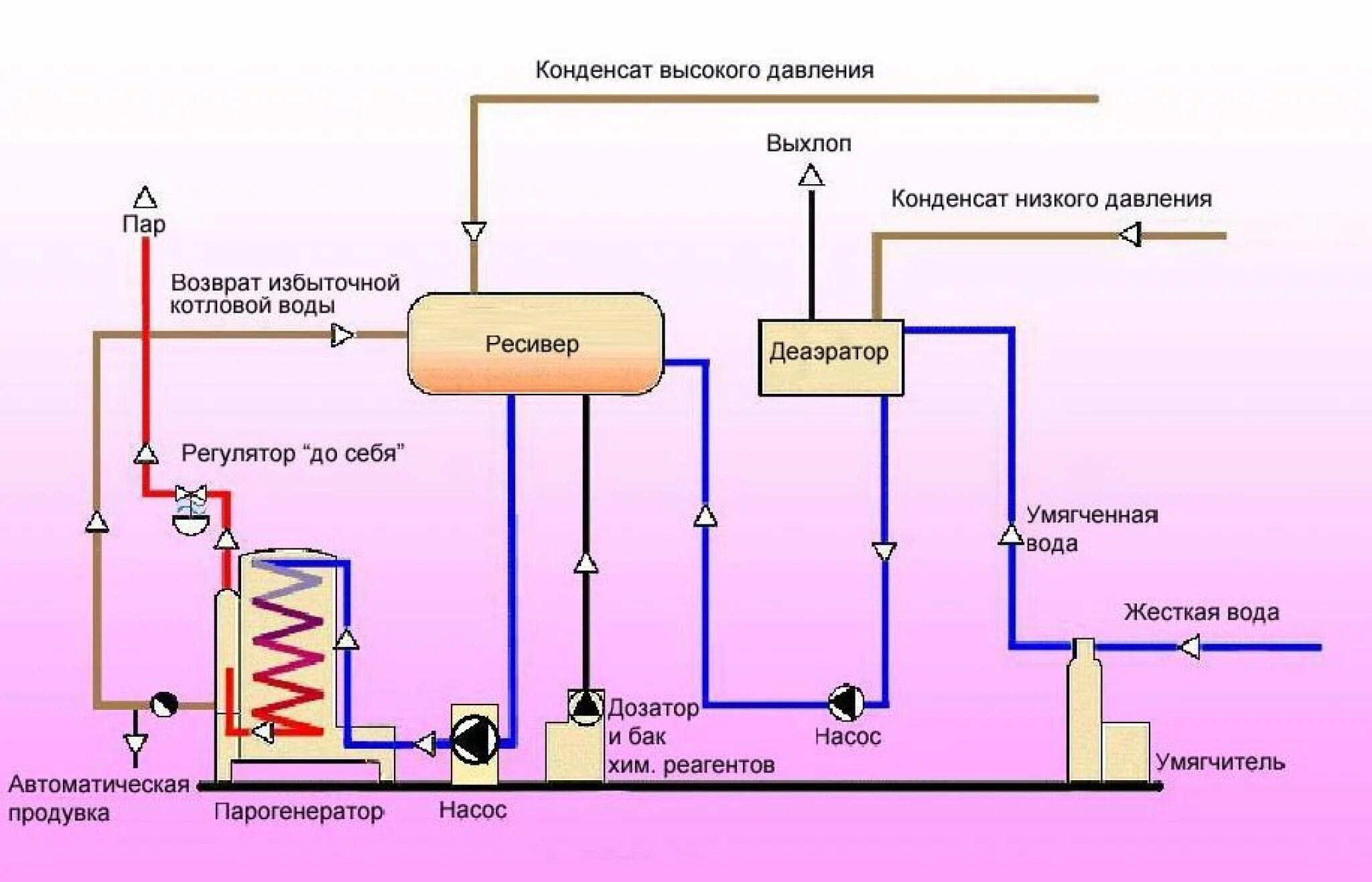 Паровая котельная установка схема Работа парового котла ) - Котлотех