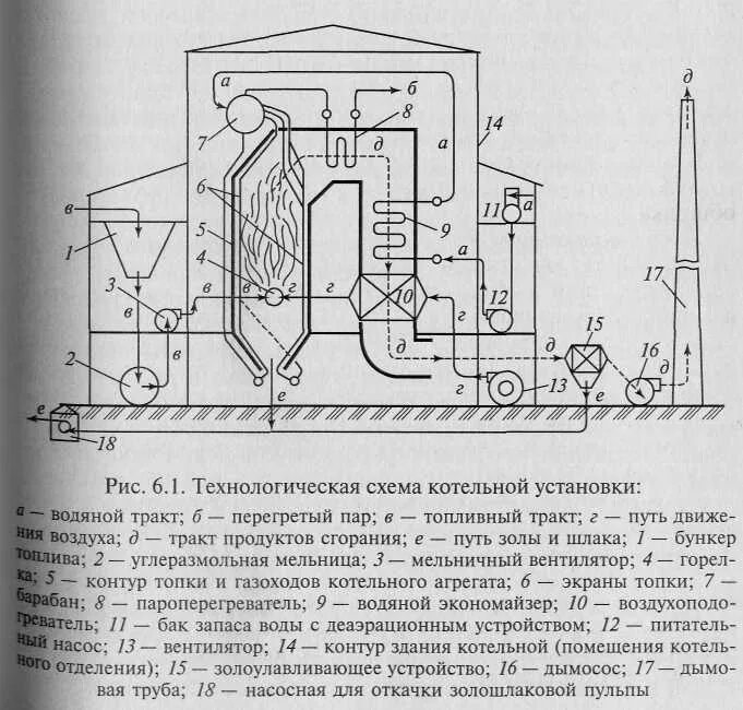 Паровая котельная установка схема 14. Паровые котельные установки.