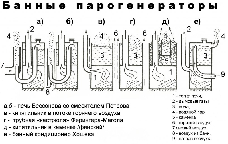 Паровая пушка для бани своими руками схемы Банные печи Жар-Пар.Ком.