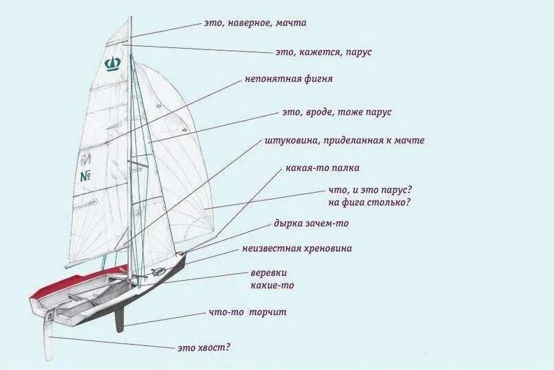 Парусная оснастка Парусное вооружение яхты схема