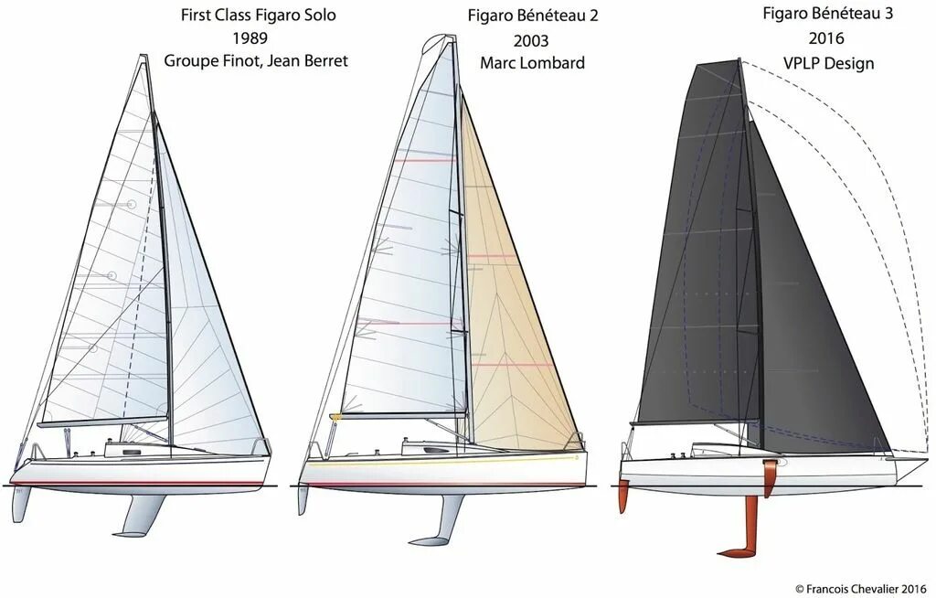 Парусная оснастка Interesting Sailboats: THE BOAT THAT MADE SOLO RACING POPULAR: BENETEAU FIGARO B