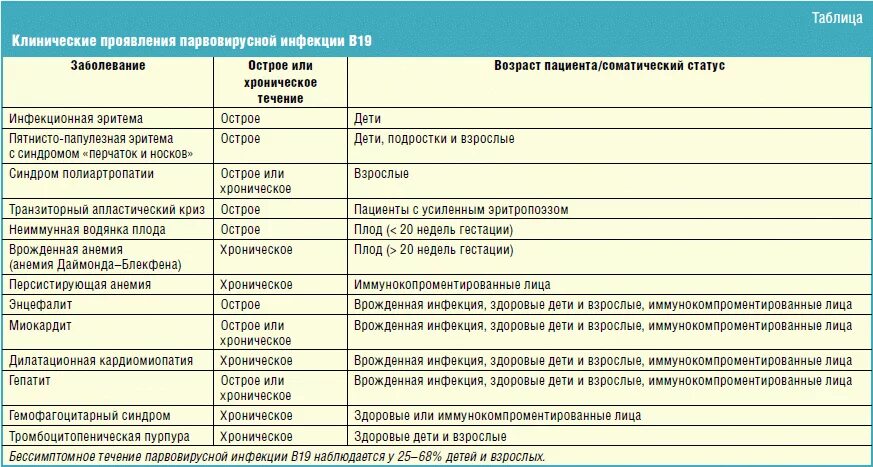 Парвовирусная инфекция у детей симптомы фото Вирусные инфекции клинические рекомендации - найдено 87 фото