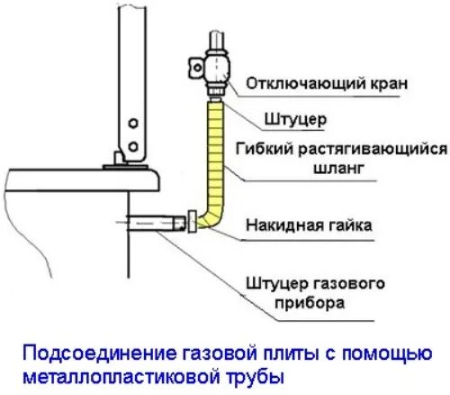 Патрубок подключения газа Газовый шланг для плиты, колонки или котла Советы от BroilClub